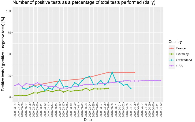 The rate of positive tests in the US, France, Germany and Switzerland is not increasing exponentially.