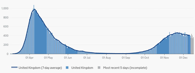 Chart showing deaths within 28 days of positive test by date of death still well below April peak – UK Government Coronavirus Dashboard