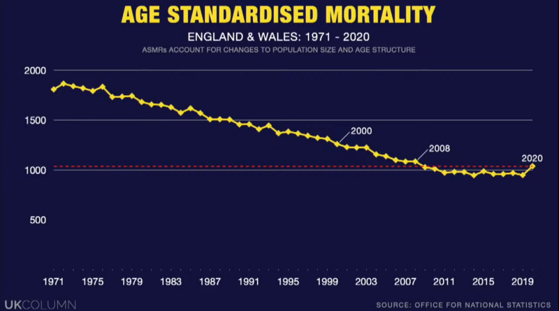 UK Column News 18th January 1971-2021 age standardised mortality